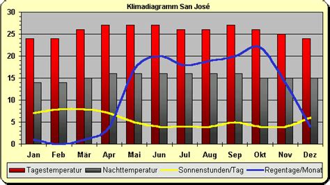 wetter in costa rica|San José